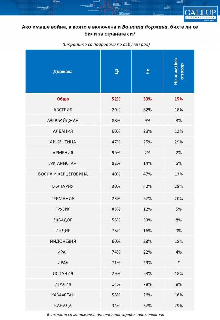  Ако имаше война, в която е включена и вашата страна - бихте ли се били за страната си 